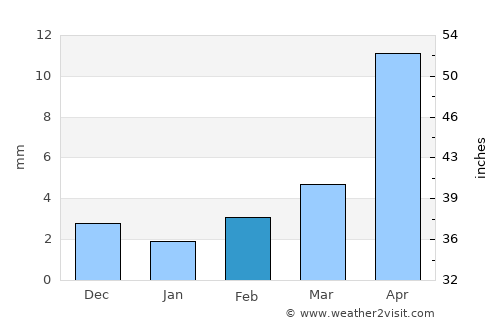 Bayanbaraat average rain in February