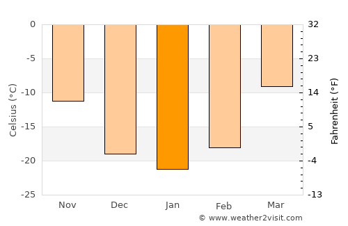 Bayanbaraat average temperature in January