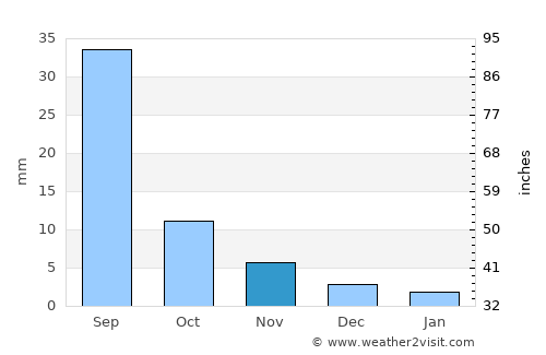 Bayanbaraat average rain in November