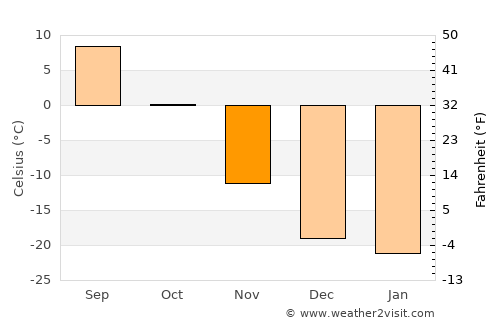 Bayanbaraat average temperature in November