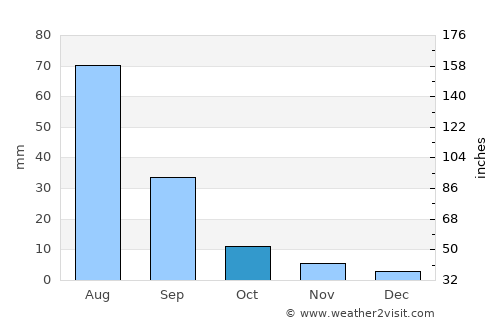 Bayanbaraat average rain in October