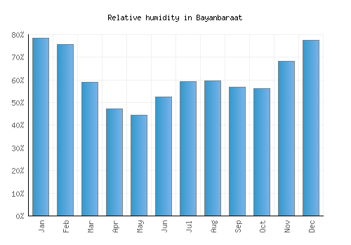 Bayanbaraat relative humidity averages