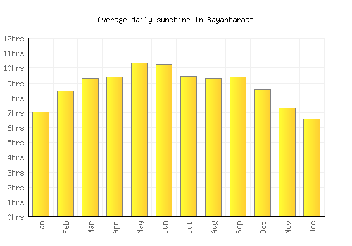 Bayanbaraat average daily sunshine chart