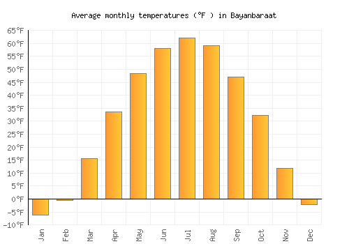 Bayanbaraat average temperature chart (Fahrenheit)