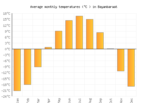 Bayanbaraat average temperature chart (Celsius)
