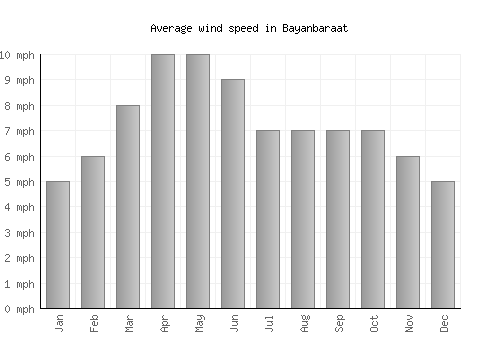 Bayanbaraat average winspeed by month (mph)