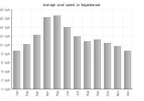 Bayanbaraat average winspeed by month (km/h)