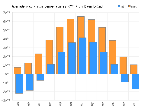 Bayanbulag average minimum / maximum temperatures (Fahrenheit)