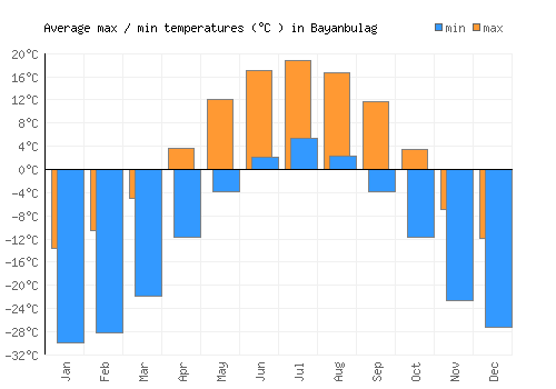 Bayanbulag average minimum / maximum temperatures (Celsius)