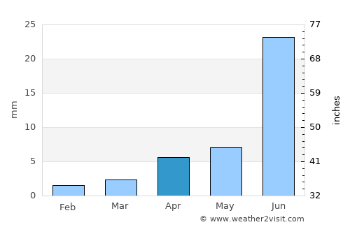 Bayanbulag average rain in April