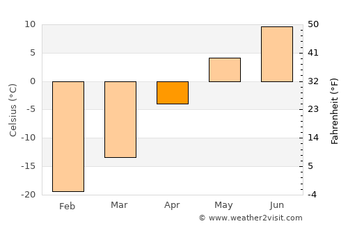 Bayanbulag average temperature in April