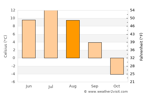 Bayanbulag average temperature in August