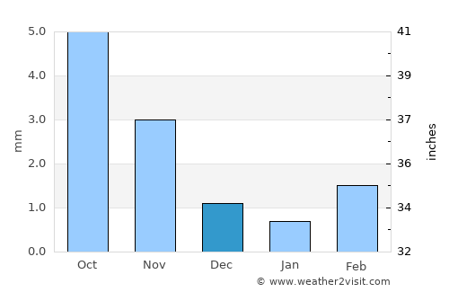 Bayanbulag average rain in December