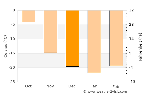 Bayanbulag average temperature in December