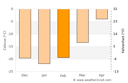 Bayanbulag average temperature in February