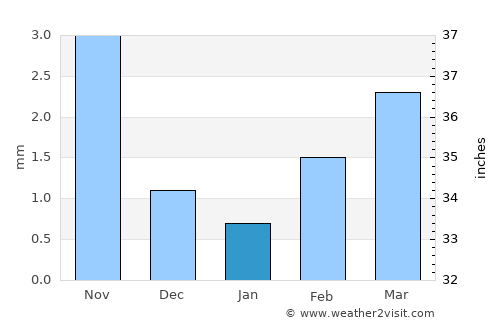 Bayanbulag average rain in January
