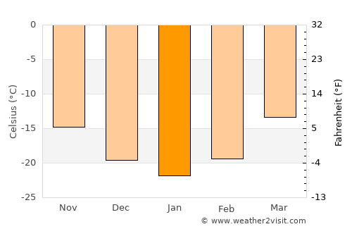 Bayanbulag average temperature in January