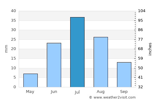 Bayanbulag average rain in July