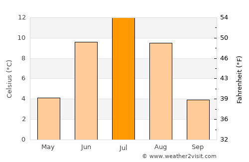 Bayanbulag average temperature in July