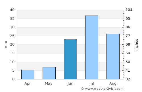 Bayanbulag average rain in June