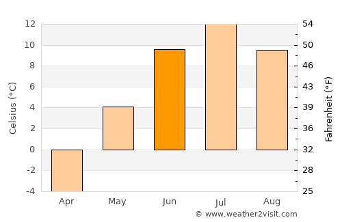 Bayanbulag average temperature in June