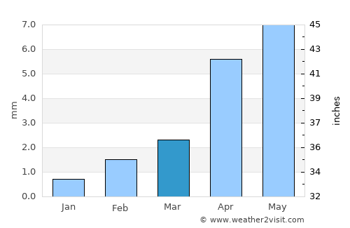 Bayanbulag average rain in March