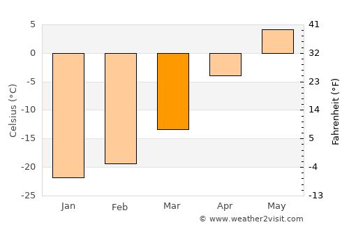 Bayanbulag average temperature in March