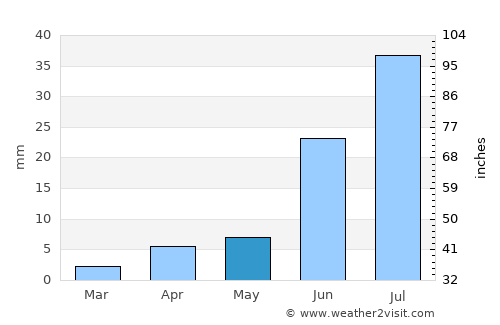 Bayanbulag average rain in May