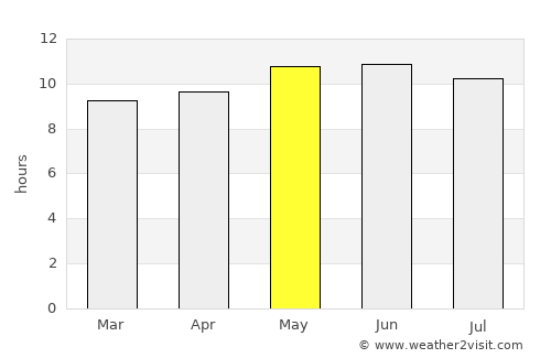 Bayanbulag average rain in May
