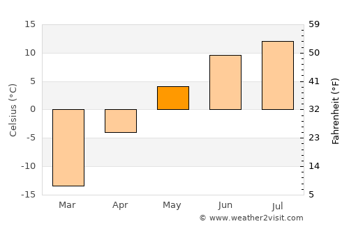 Bayanbulag average temperature in May