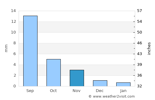 Bayanbulag average rain in November
