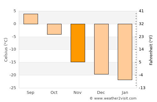 Bayanbulag average temperature in November