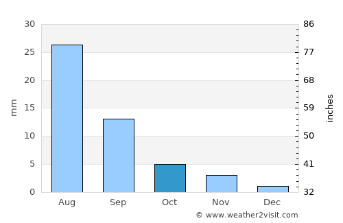 Bayanbulag average rain in October