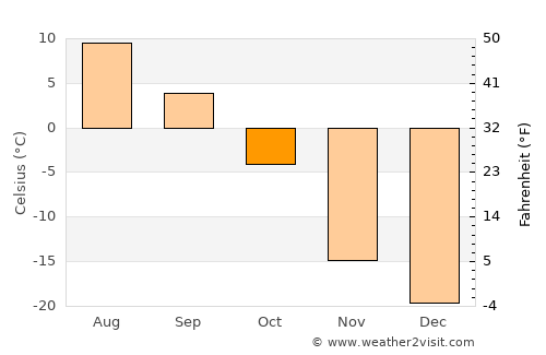 Bayanbulag average temperature in October