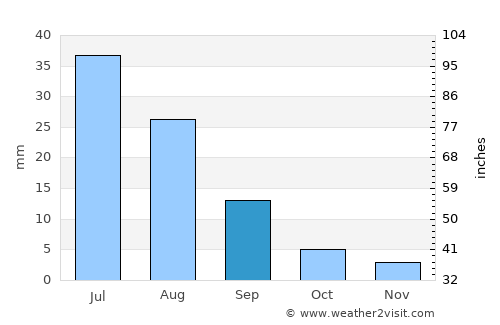 Bayanbulag average rain in September