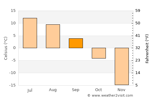 Bayanbulag average temperature in September