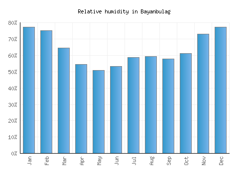 Bayanbulag relative humidity averages