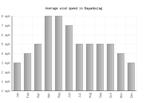 Bayanbulag average winspeed by month (mph)