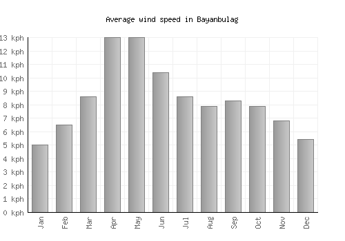 Bayanbulag average winspeed by month (km/h)