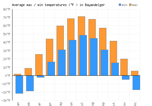 Bayandelger average minimum / maximum temperatures (Fahrenheit)