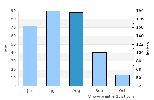 Bayandelger average rain in August