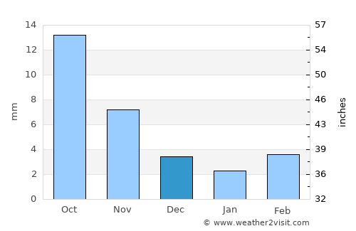 Bayandelger average rain in December