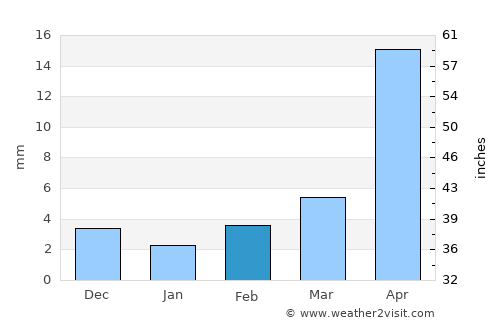 Bayandelger average rain in February