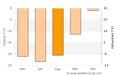 Bayandelger average temperature in February