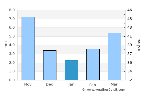 Bayandelger average rain in January