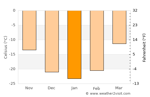 Bayandelger average temperature in January