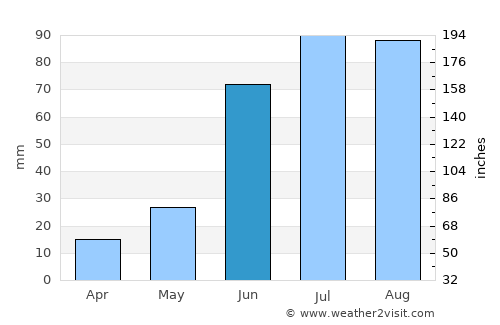 Bayandelger average rain in June