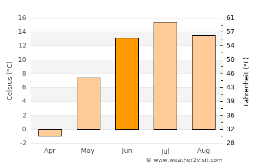 Bayandelger average temperature in June