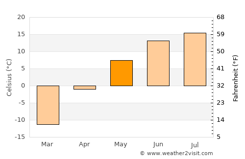 Bayandelger average temperature in May