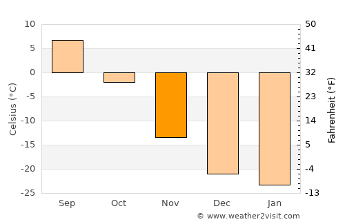 Bayandelger average temperature in November